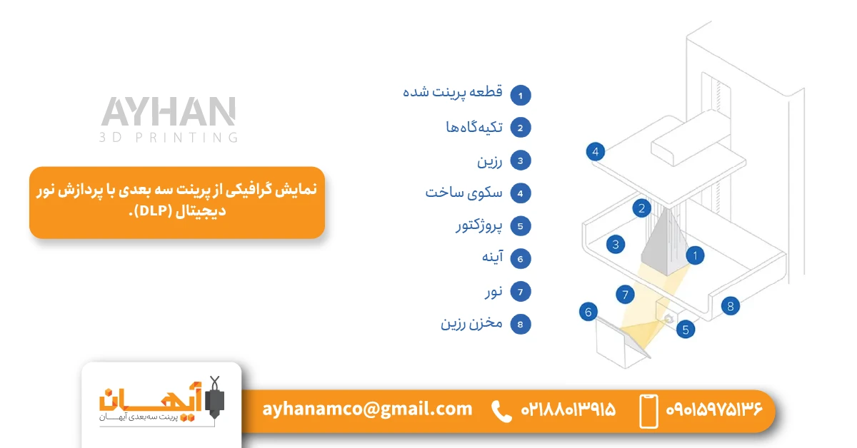 پرینت سه بعدی DLP پرینت سه بعدی DLP